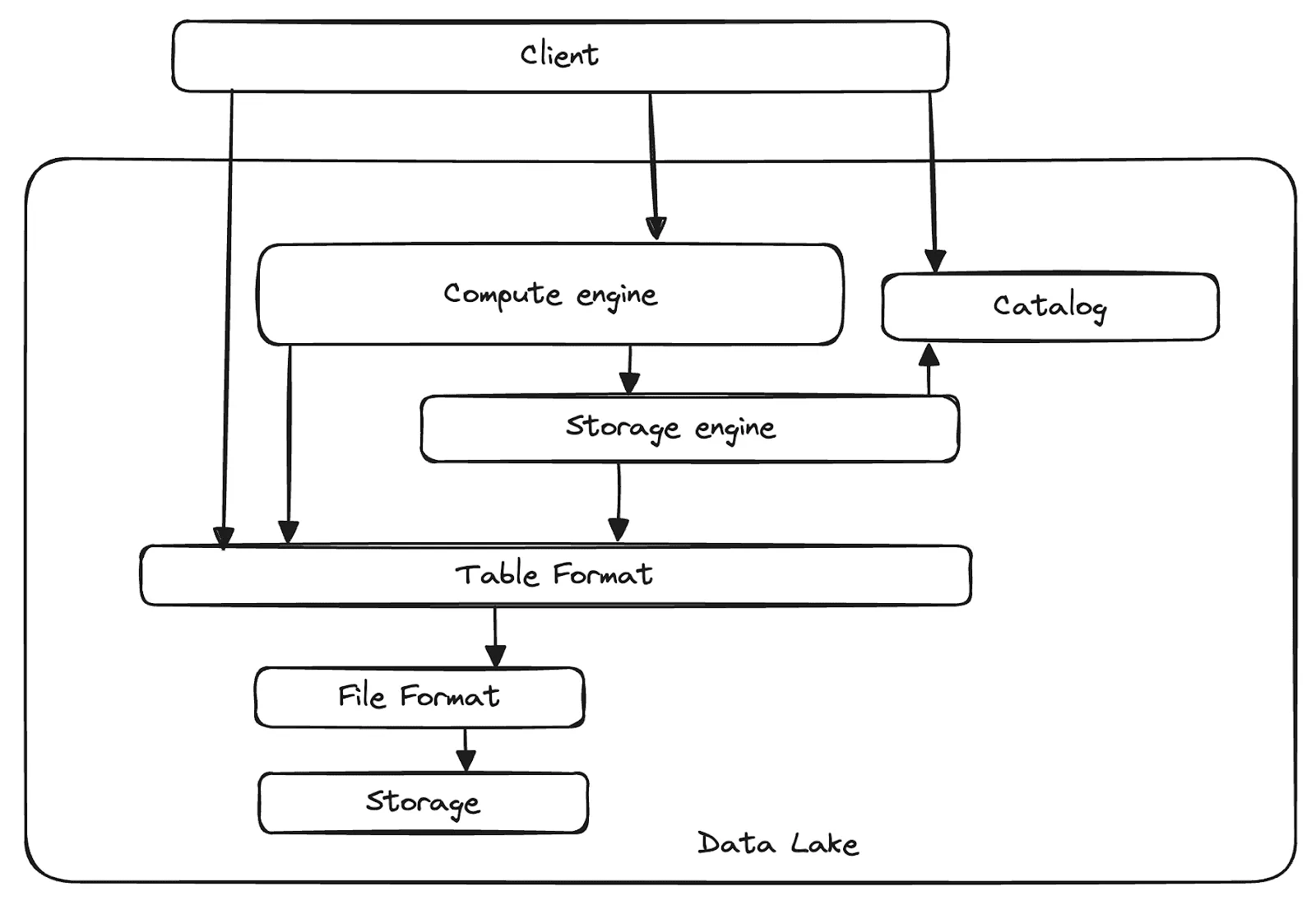 Data lake architecture showing client, compute engine, catalog, storage engine, and table format layers