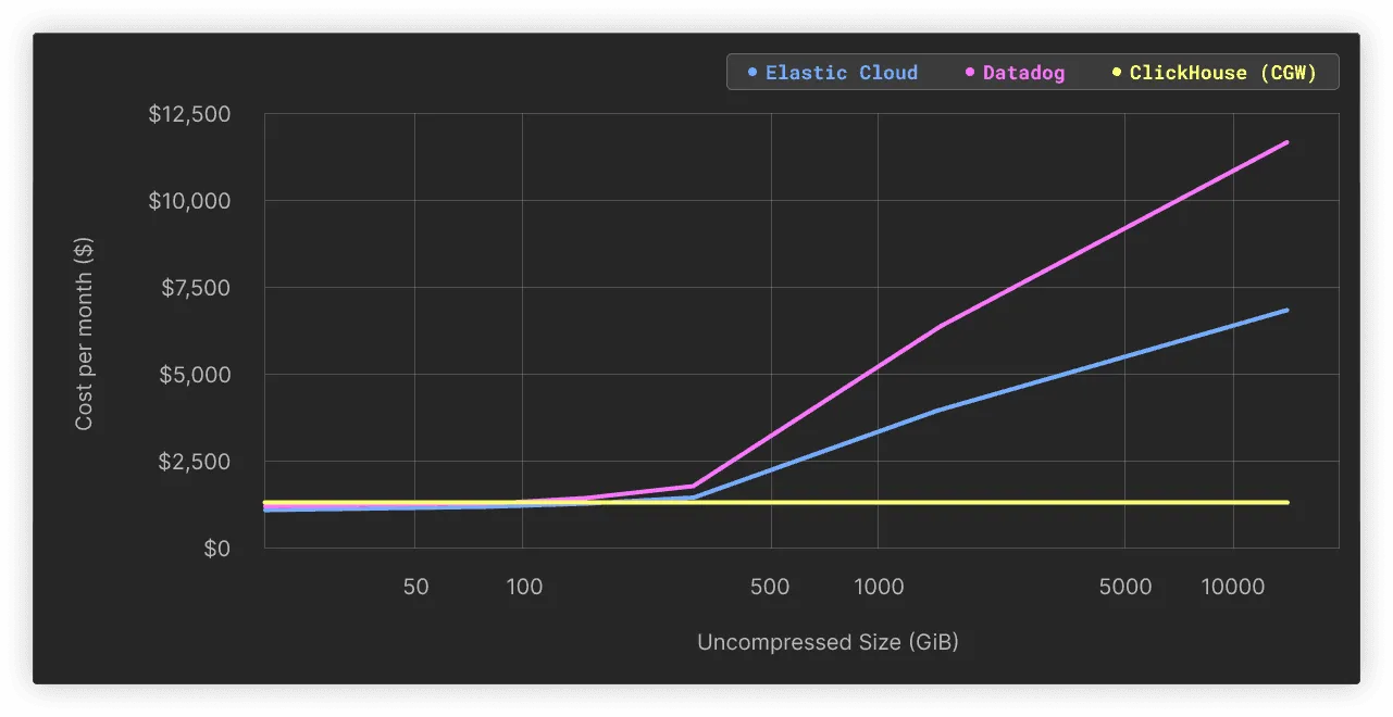 Line graph comparing monthly cost of Elastic Cloud, Datadog, and ClickHouse by data size