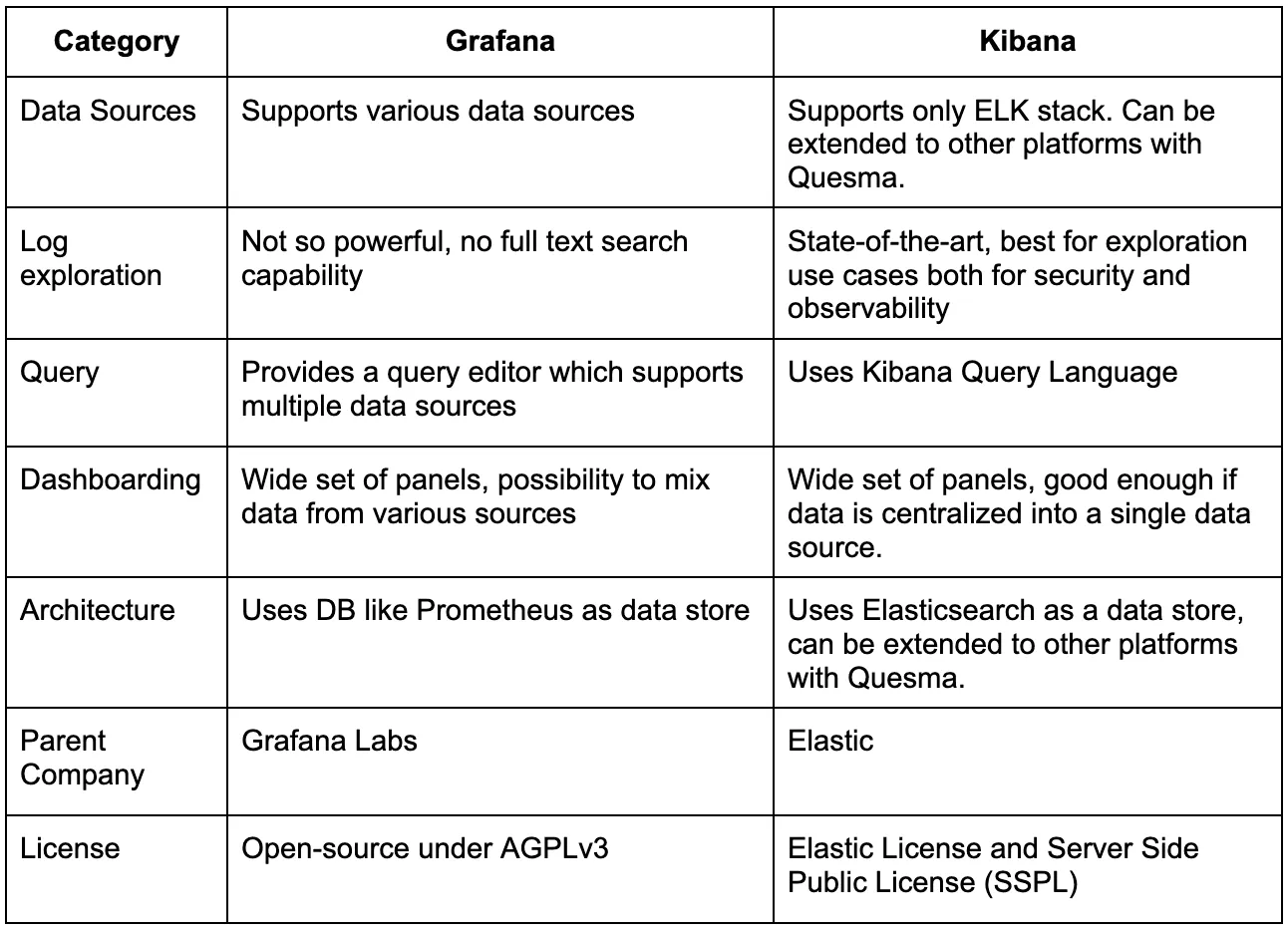 Comparison table of Grafana vs Kibana features, architecture, and licensing