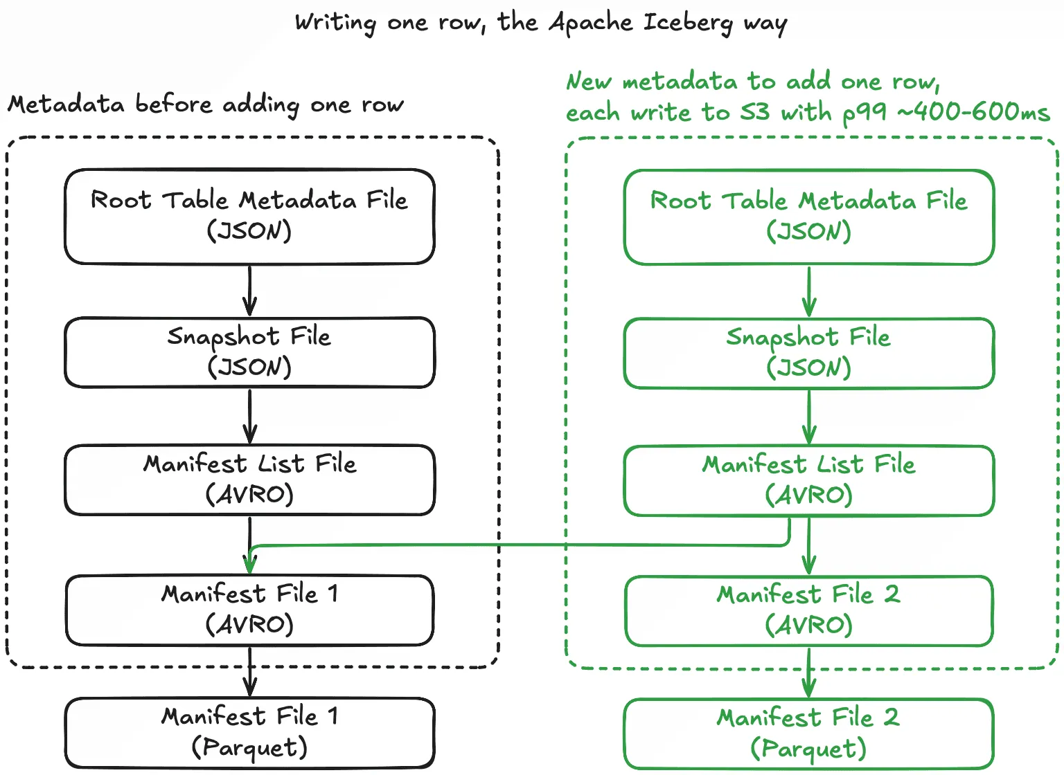 Diagram comparing Apache Iceberg metadata files before and after adding one row.