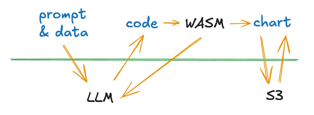 Hand-drawn diagram with multiple arrows between LLM, WASM, and S3 showing complex data flow