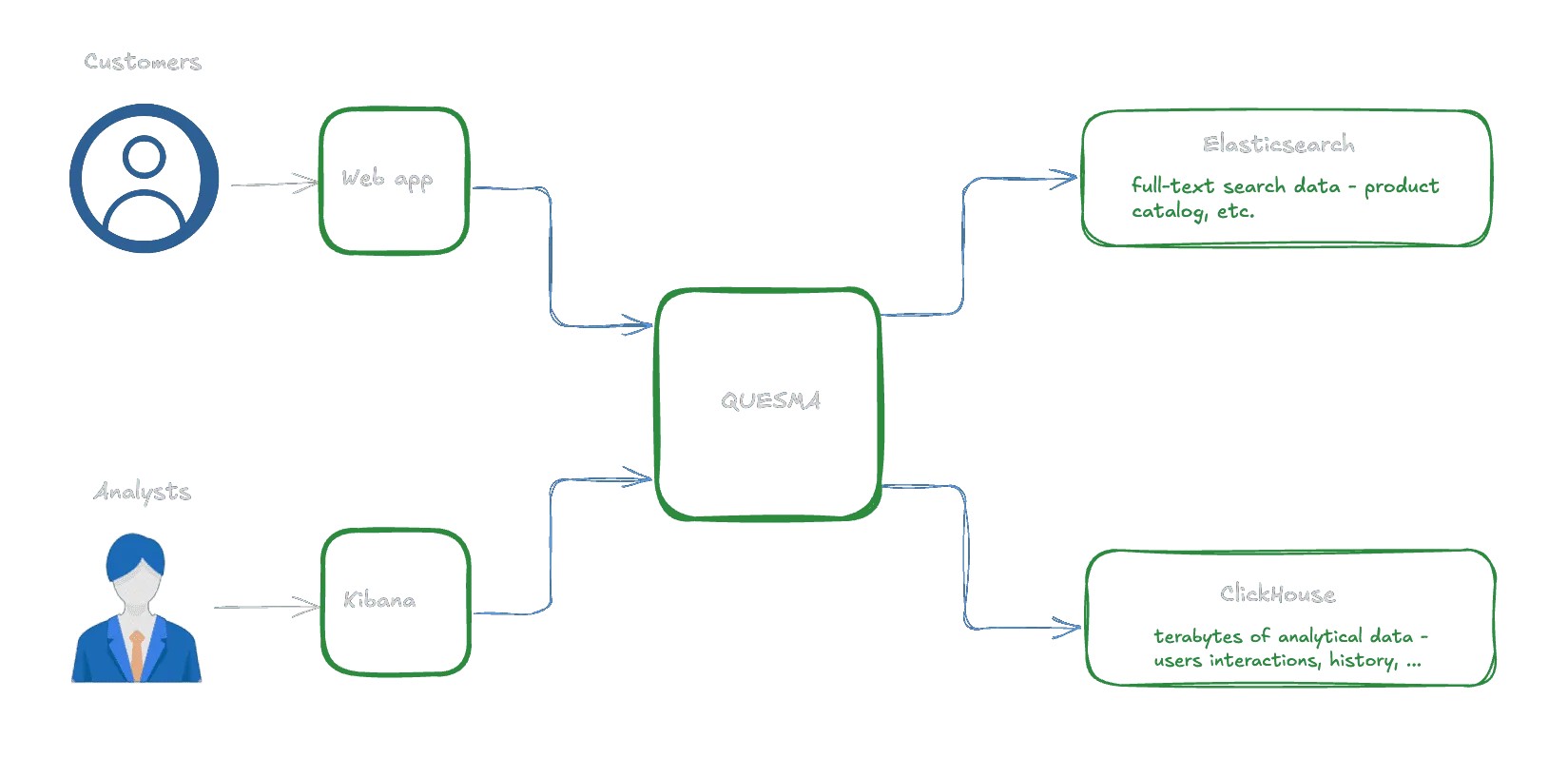 Diagram of Quesma routing web app and Kibana queries to Elasticsearch and ClickHouse