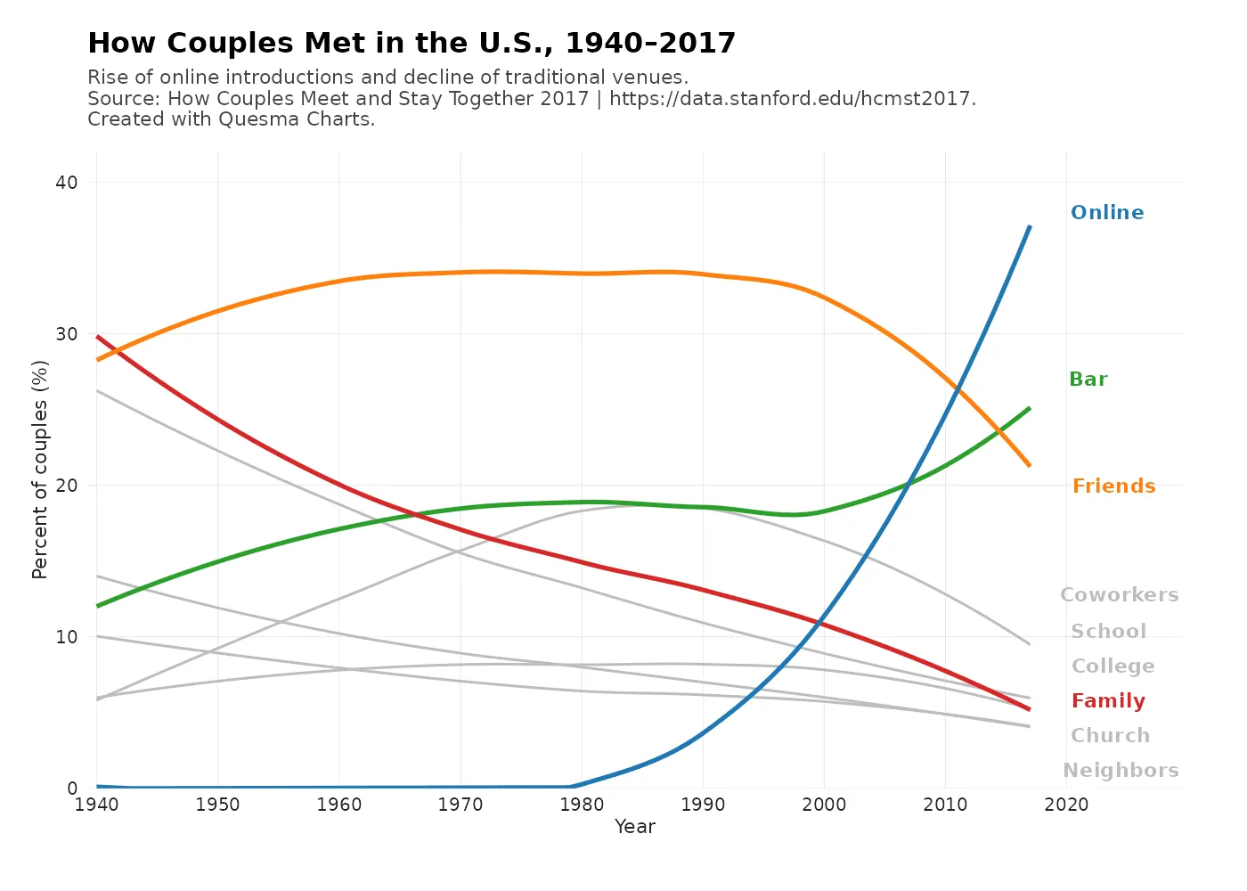 Line chart showing how U.S. couples met from 1940–2017, with online dating sharply rising after 2000.