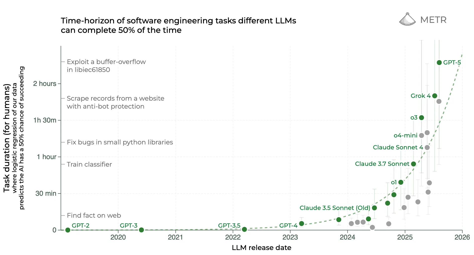 Chart showing rising LLM capability from GPT-2 to GPT-5, solving longer programming tasks over time