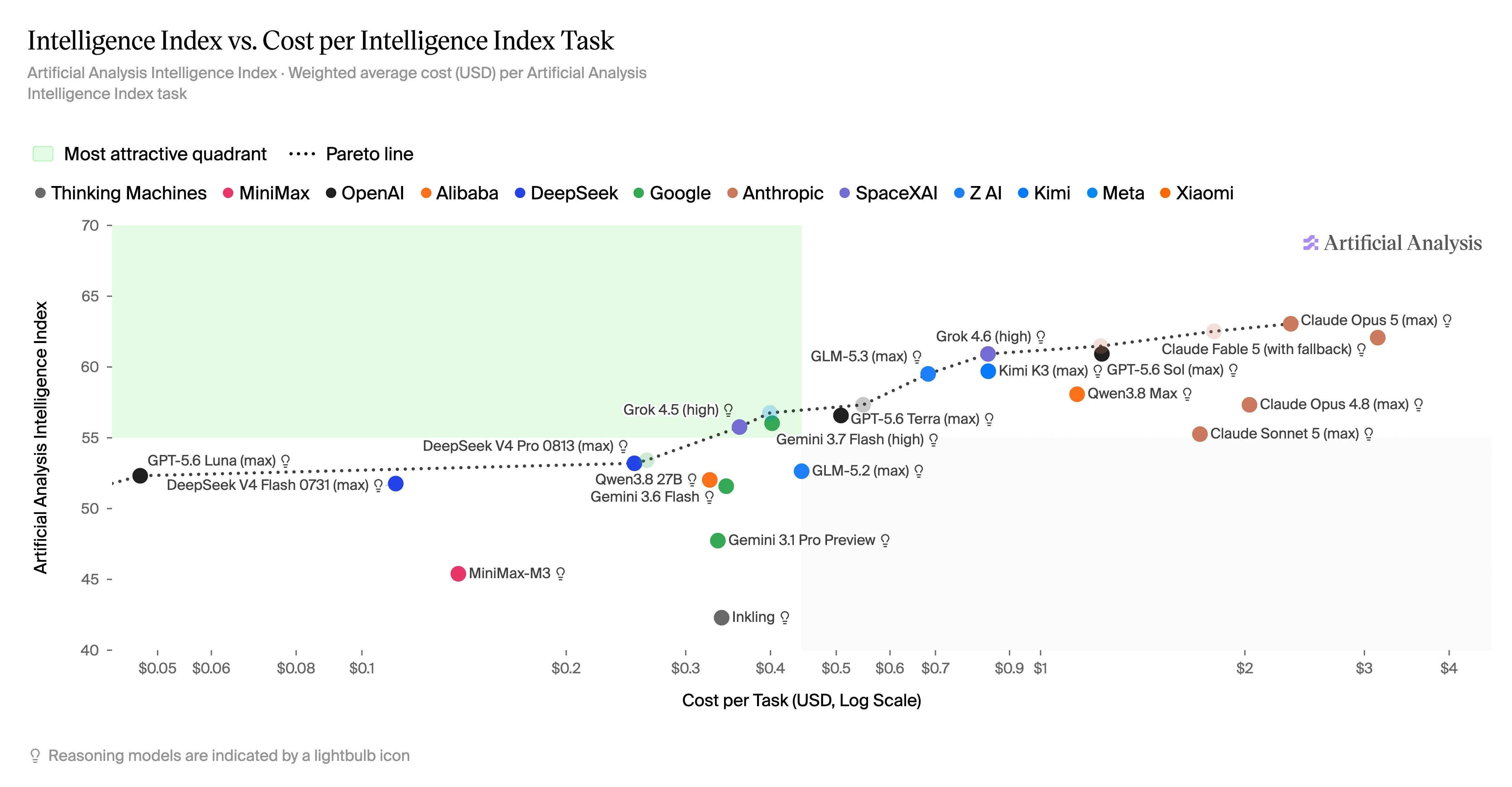 Scatter plot of Intelligence Index vs. Cost per Intelligence Index Task from Artificial Analysis