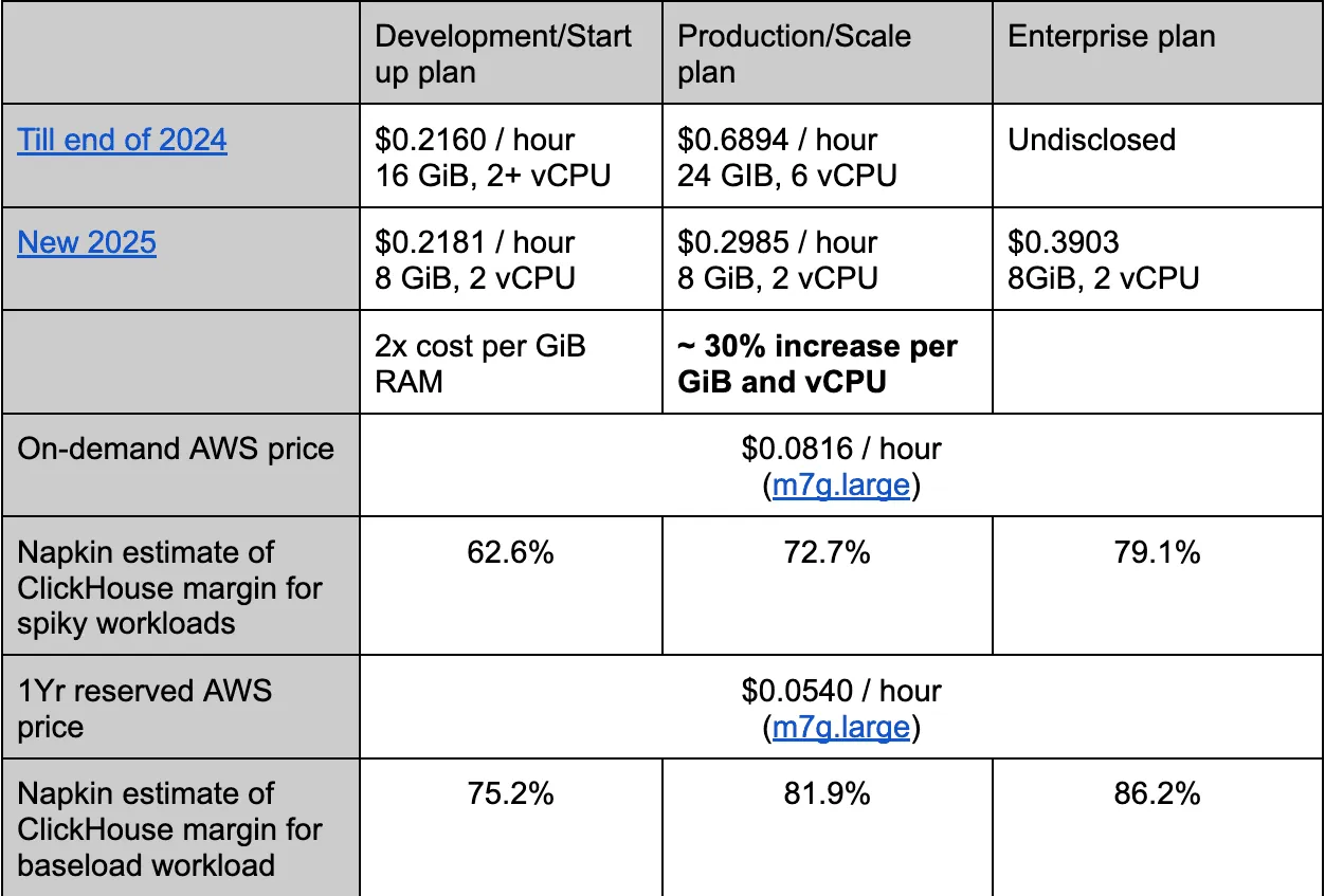 AWS pricing breakdown showing ClickHouse Cloud costs vs AWS retail prices