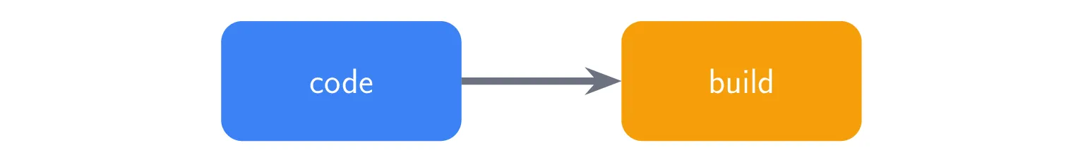 Horizontal flow: blue rounded “code” box → solid arrow → orange rounded “build” box. Clean, minimal, no labels on
arrow.