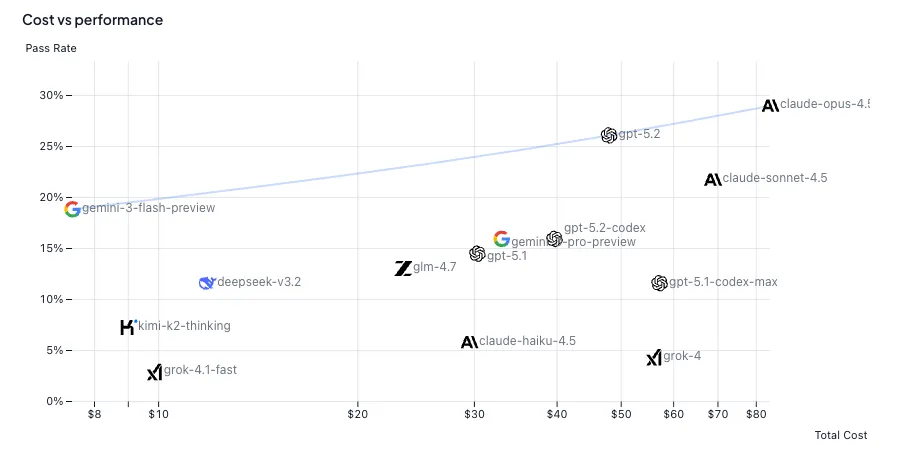 Cost efficiency scatter plot showing pass rate vs cost per run, with Gemini 3 Flash highlighted as best value