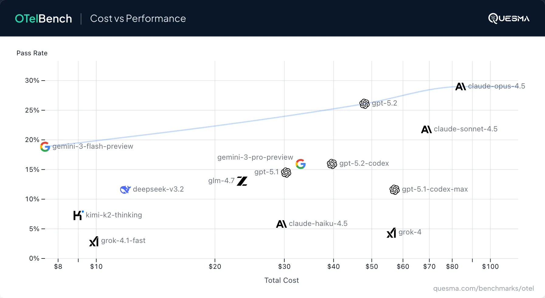 Cost efficiency scatter plot showing pass rate vs cost per run, with Gemini 3 Flash highlighted as best value