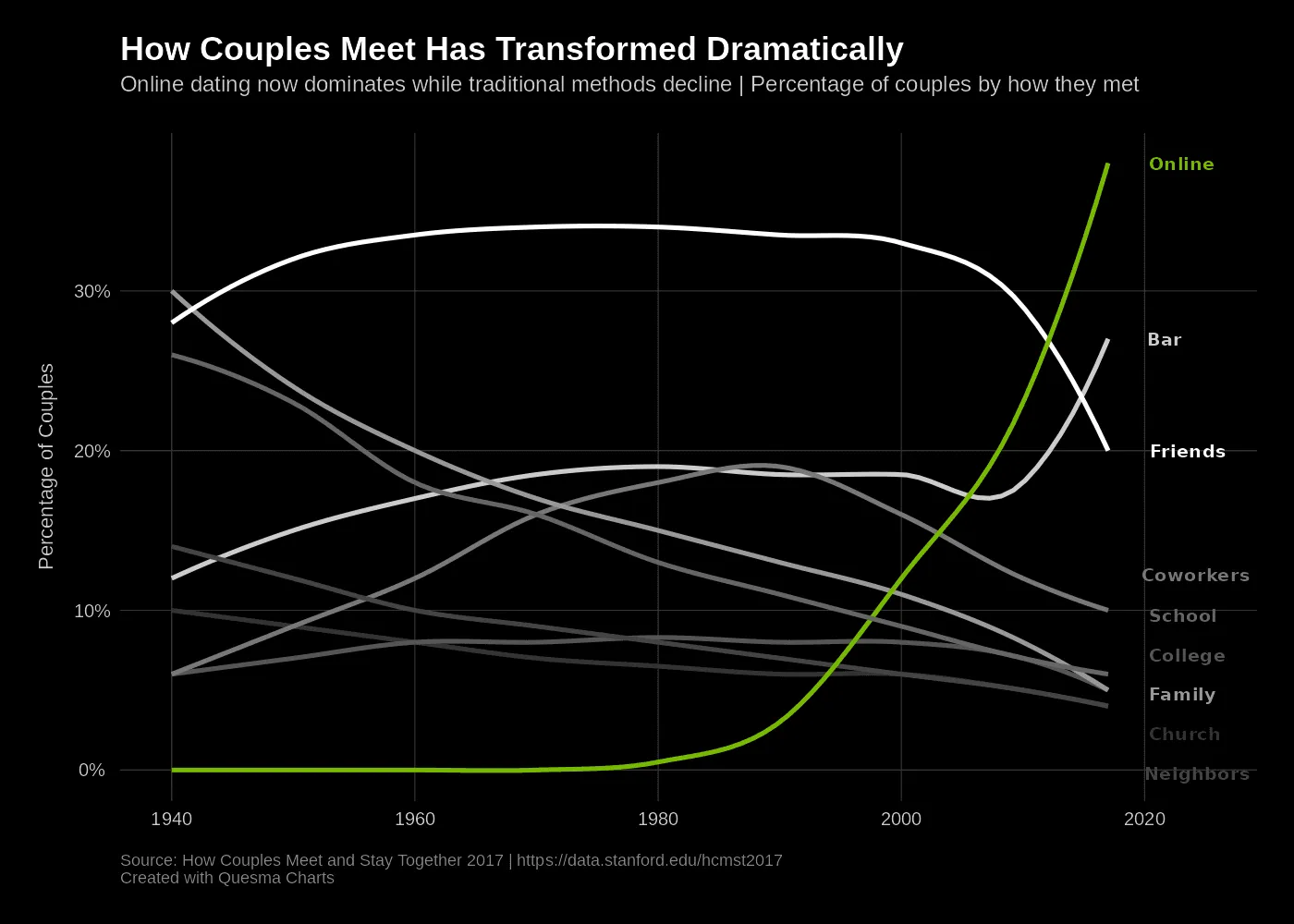 Line chart showing how couples met from 1940–2020, with online dating rising sharply after 2000.