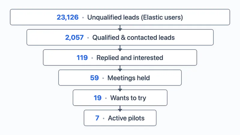A postmortem on our $2.5 million database gateway: lessons from pilot purgatory