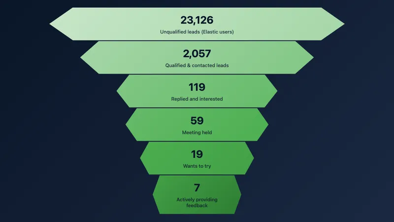 We raised $2.5M for a database gateway and failed: Postmortem