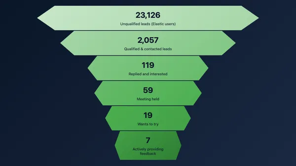 Sales funnel showing drop-off from interested prospects to active pilots