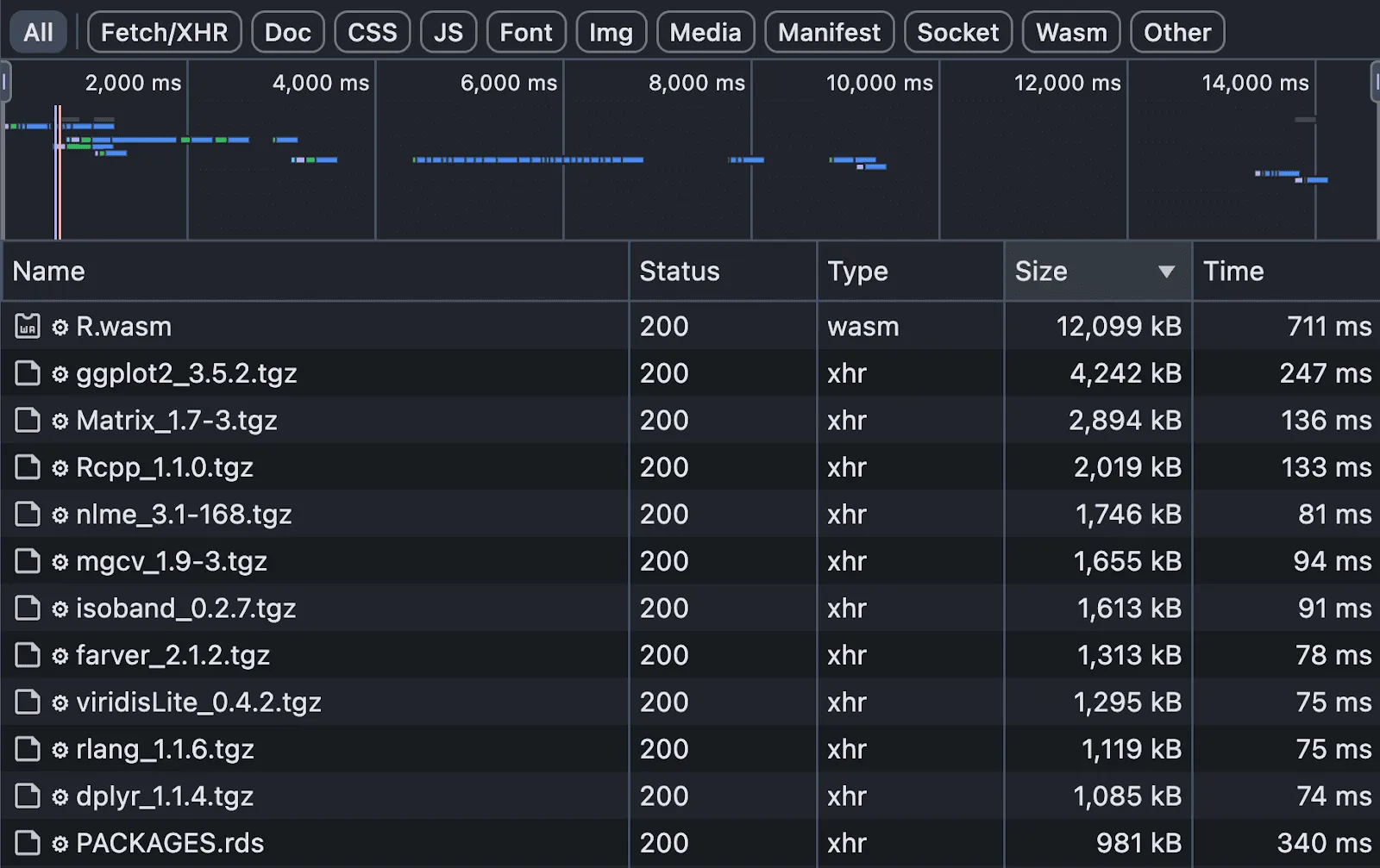 Browser network tab showing WebR library downloads totaling over 12MB