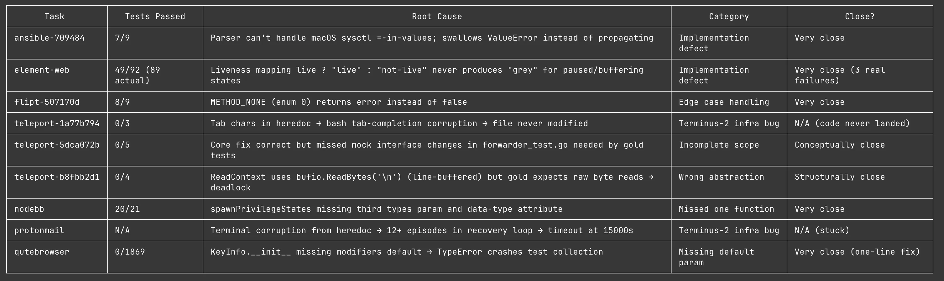 GPT-5.4 failure modes