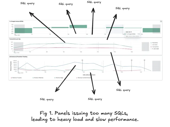 Dashboard panel with multiple charts and arrows labeled SQL query highlighting heavy load issues
