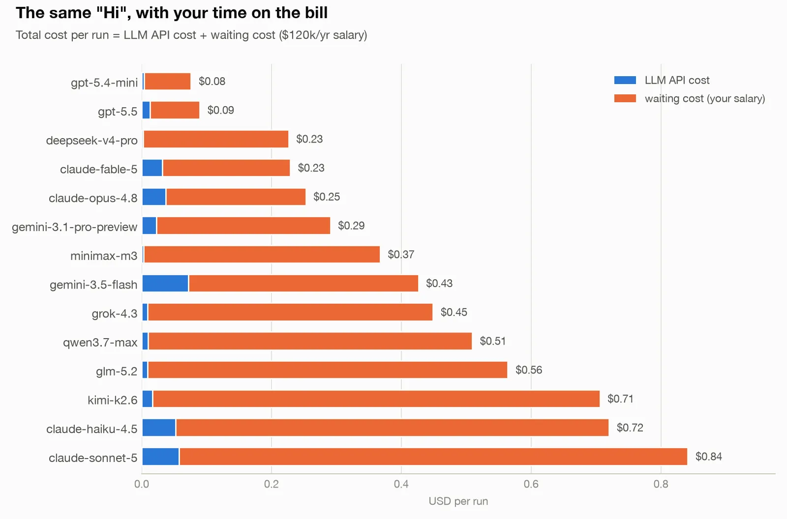 Bar chart of total cost per run for the “Hi” prompt: waiting cost in orange stacked on the LLM API cost in blue. The orange dominates every bar.
