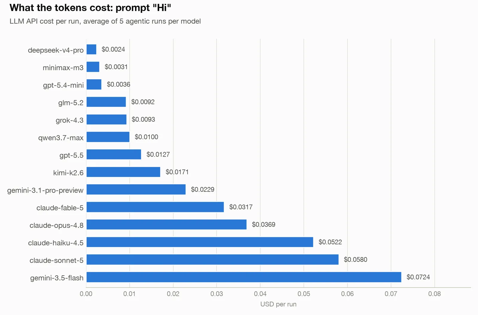 Bar chart of LLM API cost per run for the “Hi” prompt across 14 models. Every bar stays under $0.08.