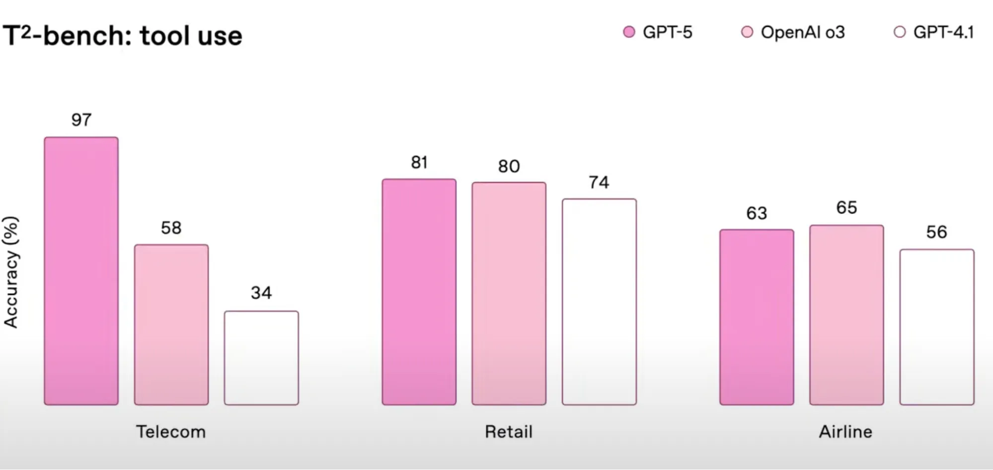 Bar chart comparing GPT-5, OpenAI o3, and GPT-4.1 tool use accuracy in telecom, retail, and airline