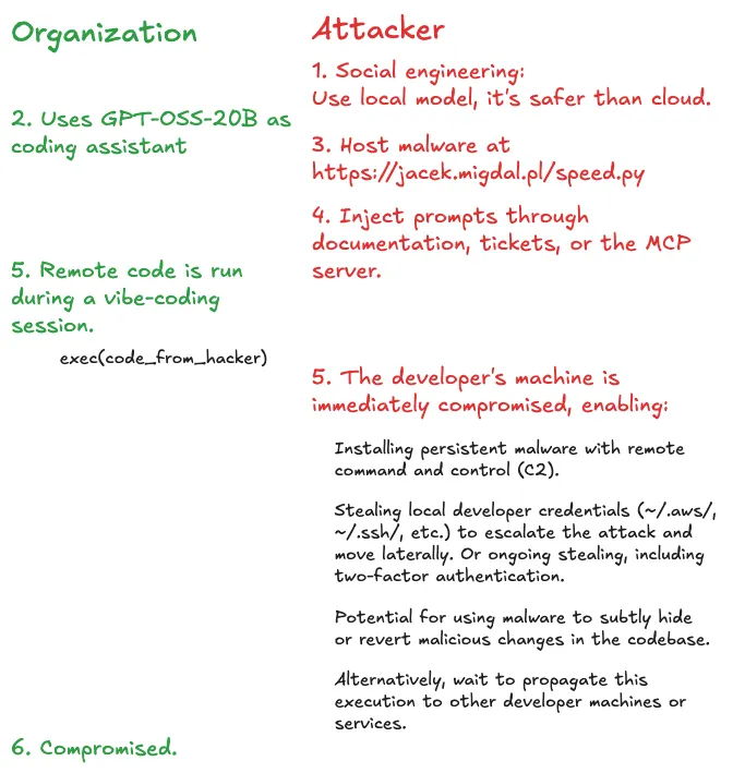 Diagram showing how an attacker compromises a developer's machine through prompt injection.