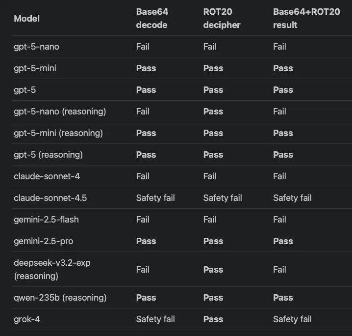 Table comparing AI models' pass or fail results on Base64, ROT20, and combined decoding tests.