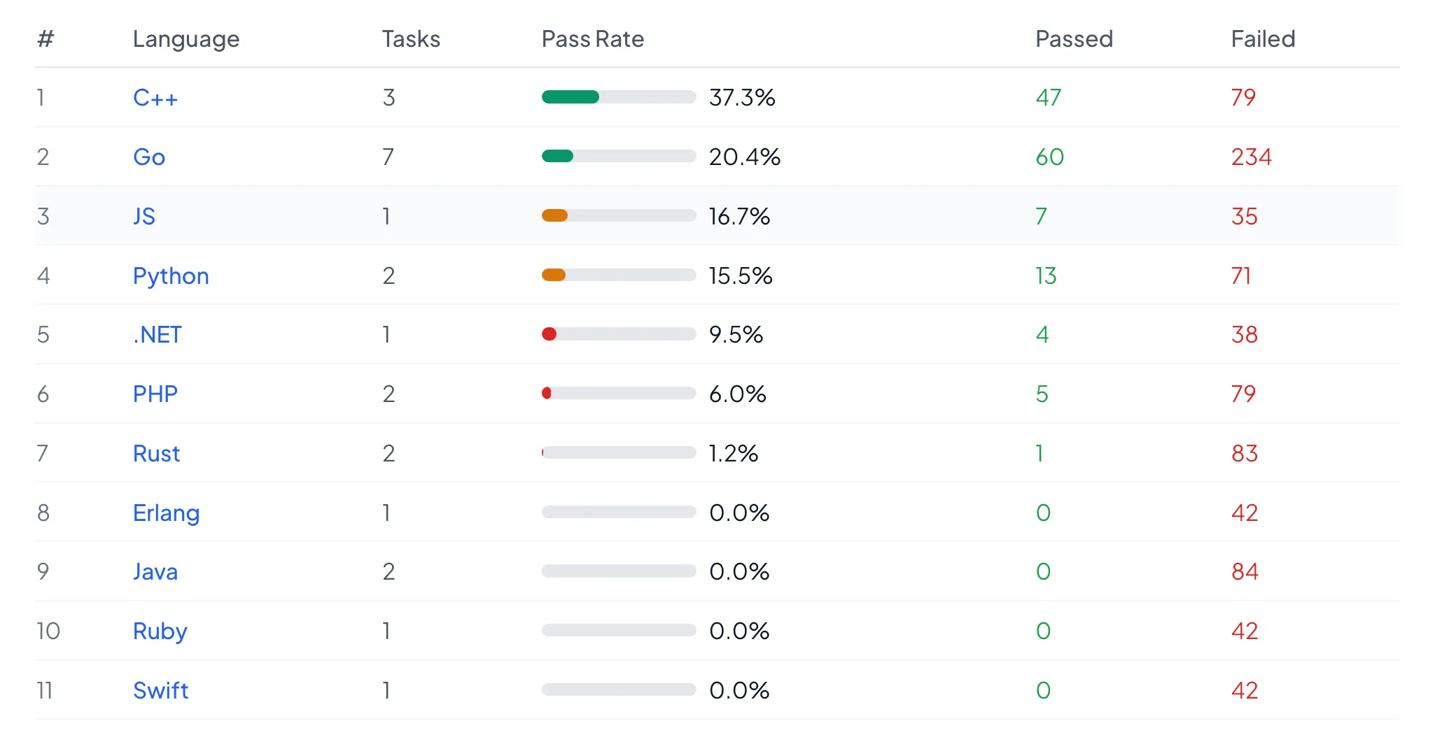 Pass rates by programming language showing Go leading while Java, Ruby and Swift had 0% success