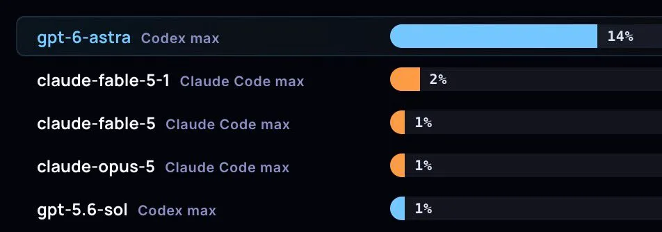 MazeBench leaderboard: GPT-6 Astra 14%, Claude Fable 5.1 2%, Claude Fable 5 1%, Claude Opus 5 1%, GPT-5.6 Sol 1%