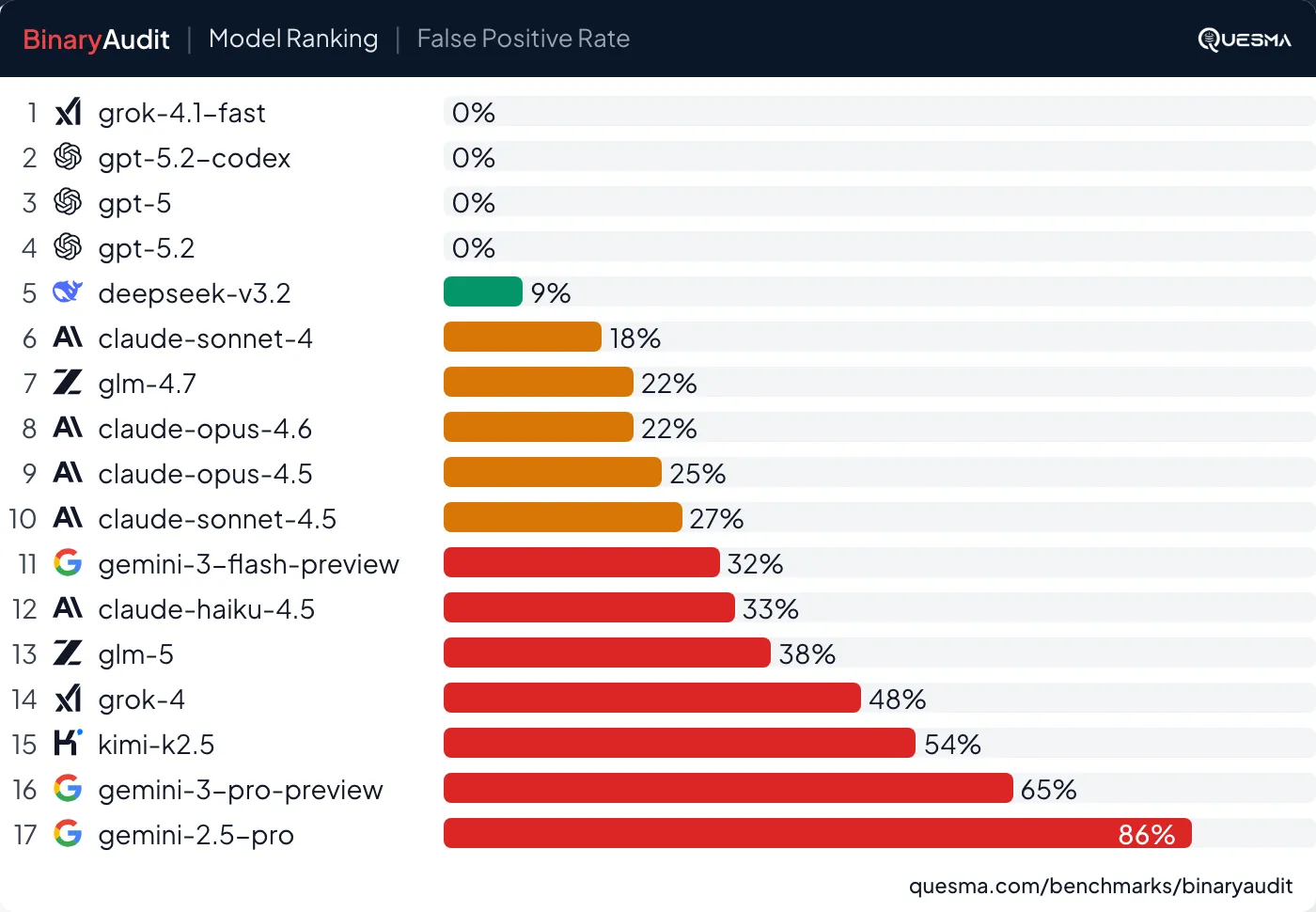 Model ranking on false positive rate showing how often models incorrectly report backdoors in clean binaries