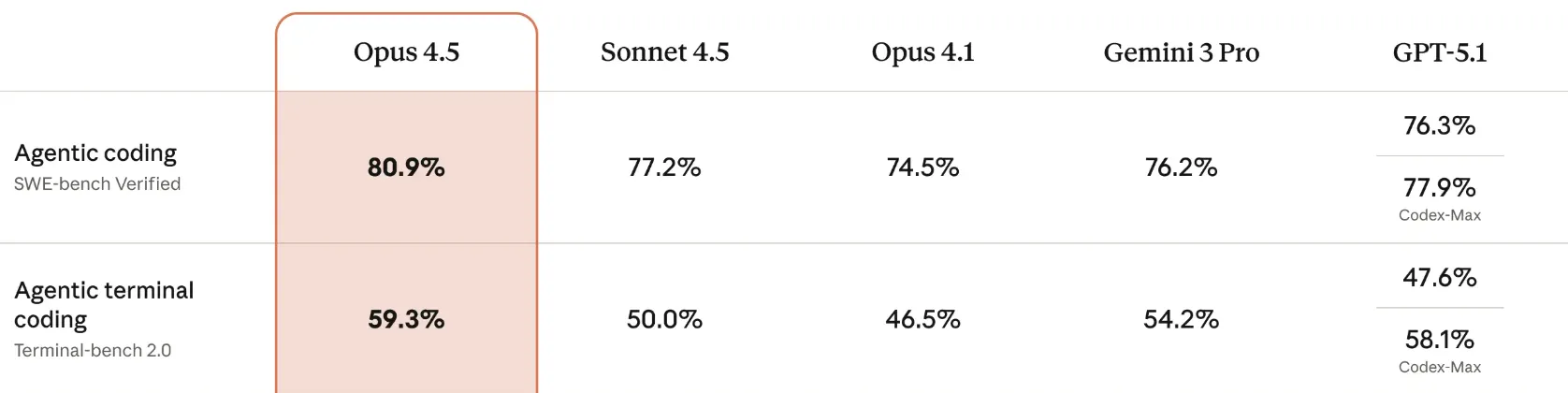 Screenshot from the Claude Opus 4.5 release showing SWE-bench and Terminal-Bench 2.0 as the first two benchmarks mentioned