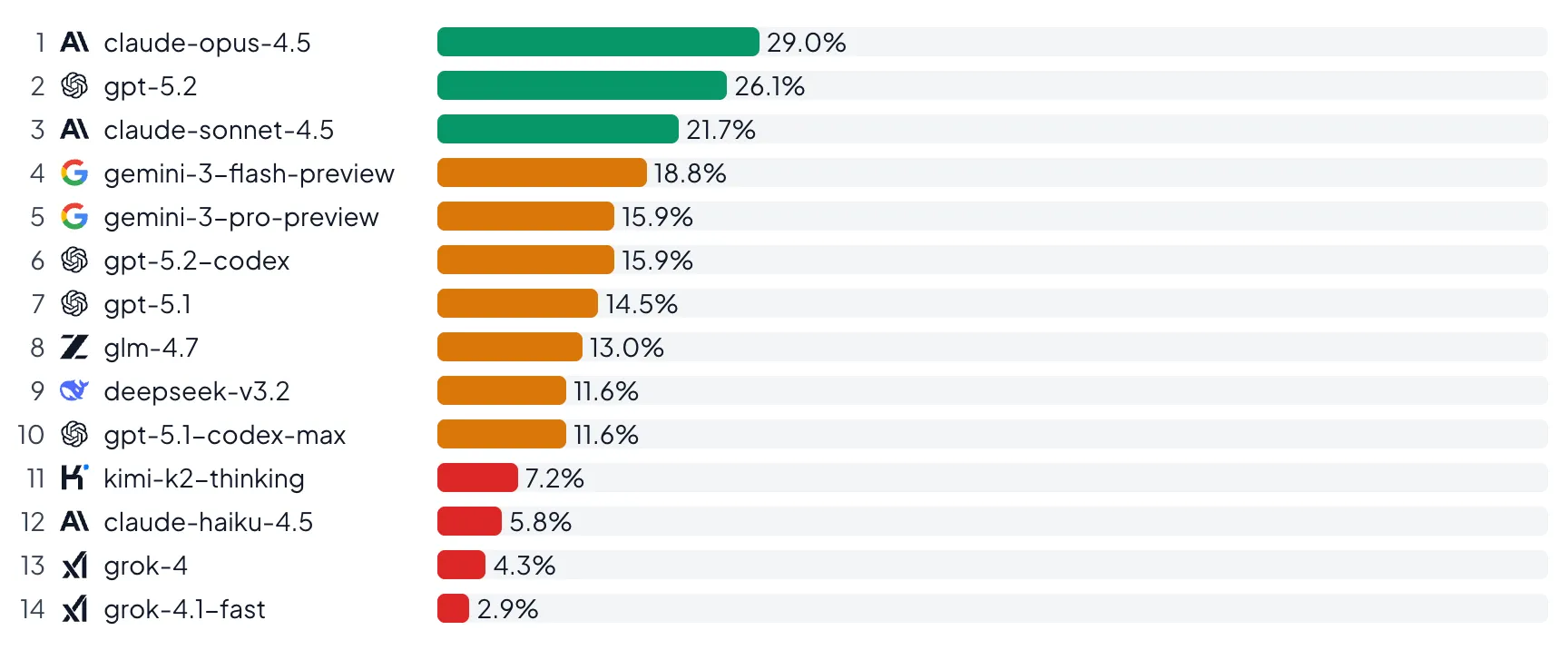 OTelBench Model Rankings showing Claude Opus 4.5 leading at 29% pass rate
