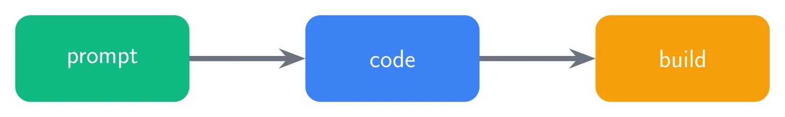 Horizontal flow diagram: green “prompt” box, arrow to blue “code” box, arrow to orange “builds” box. Same style as
code-builds diagram.
