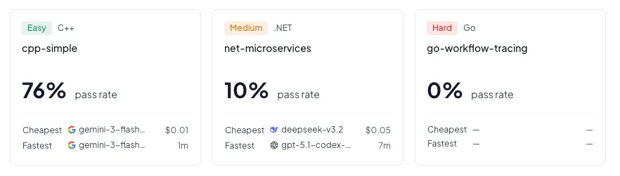 Pass rates for simple instrumentation tasks across different programming languages