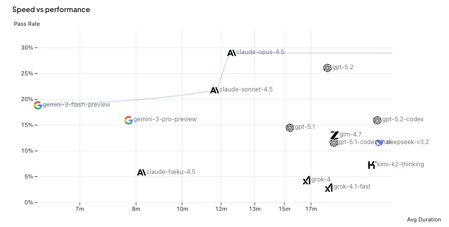 Speed vs performance scatter plot showing pass rate vs average time per run