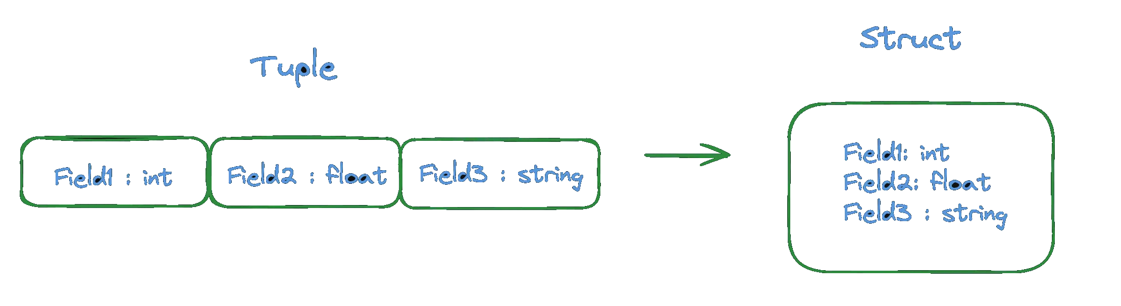 SQL table structure