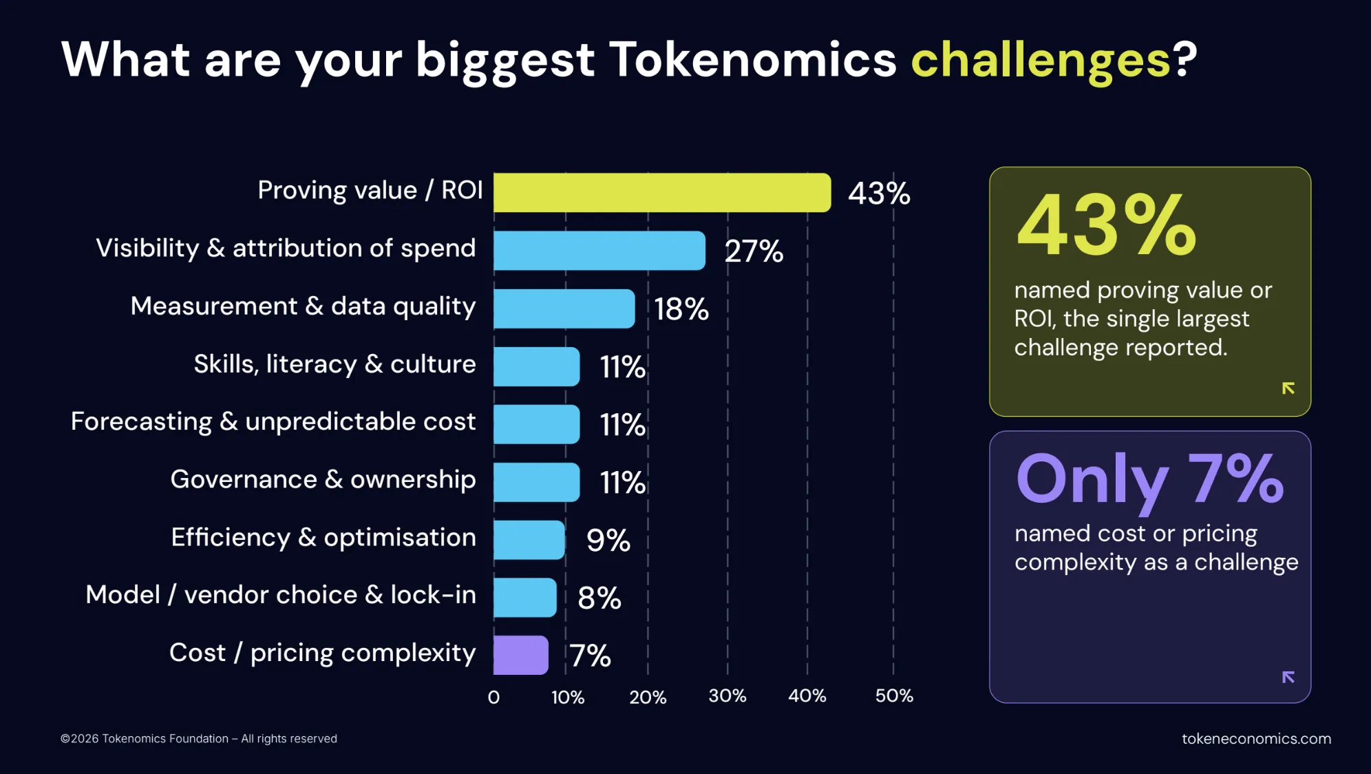 Bar chart showing proving value or ROI at 43 percent, visibility and attribution at 27 percent, measurement and data quality at 18 percent, and other reported challenges.