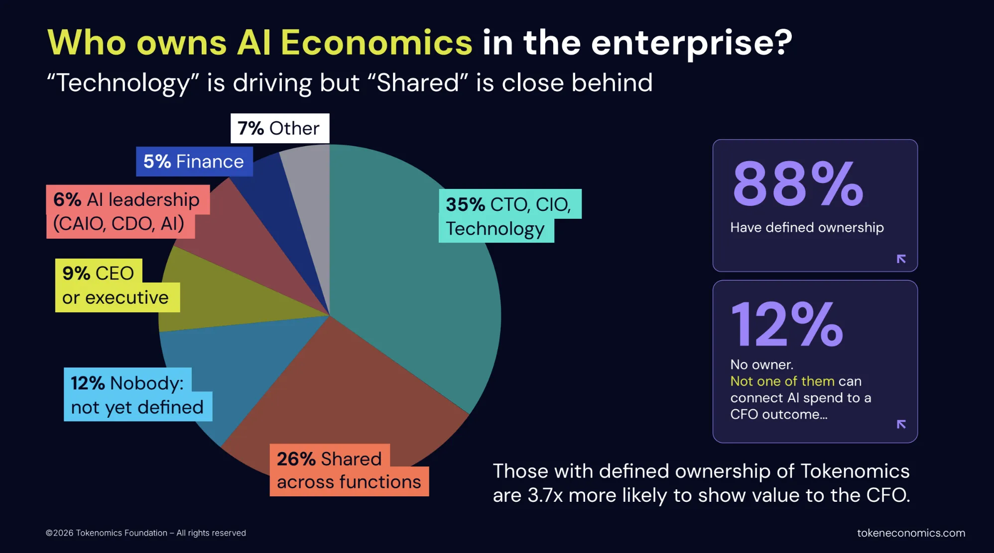 Tokenomics Foundation chart showing ownership of AI economics: technology 35 percent, shared across functions 26 percent, undefined 12 percent, executive 9 percent, AI leadership 6 percent, finance 5 percent, other 7 percent.