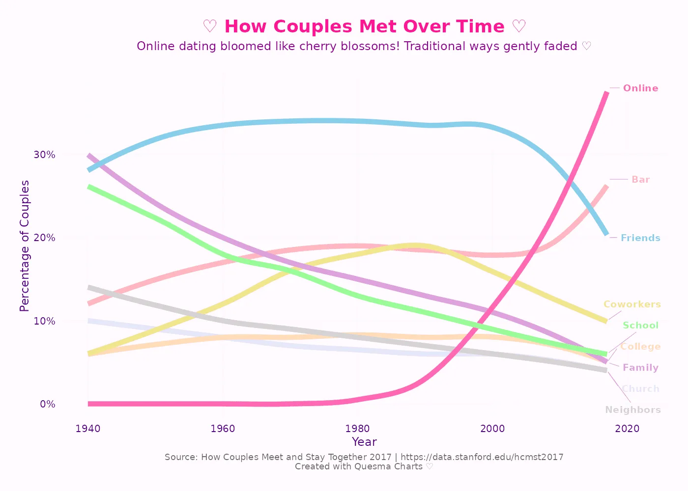 Which chart would you swipe right?