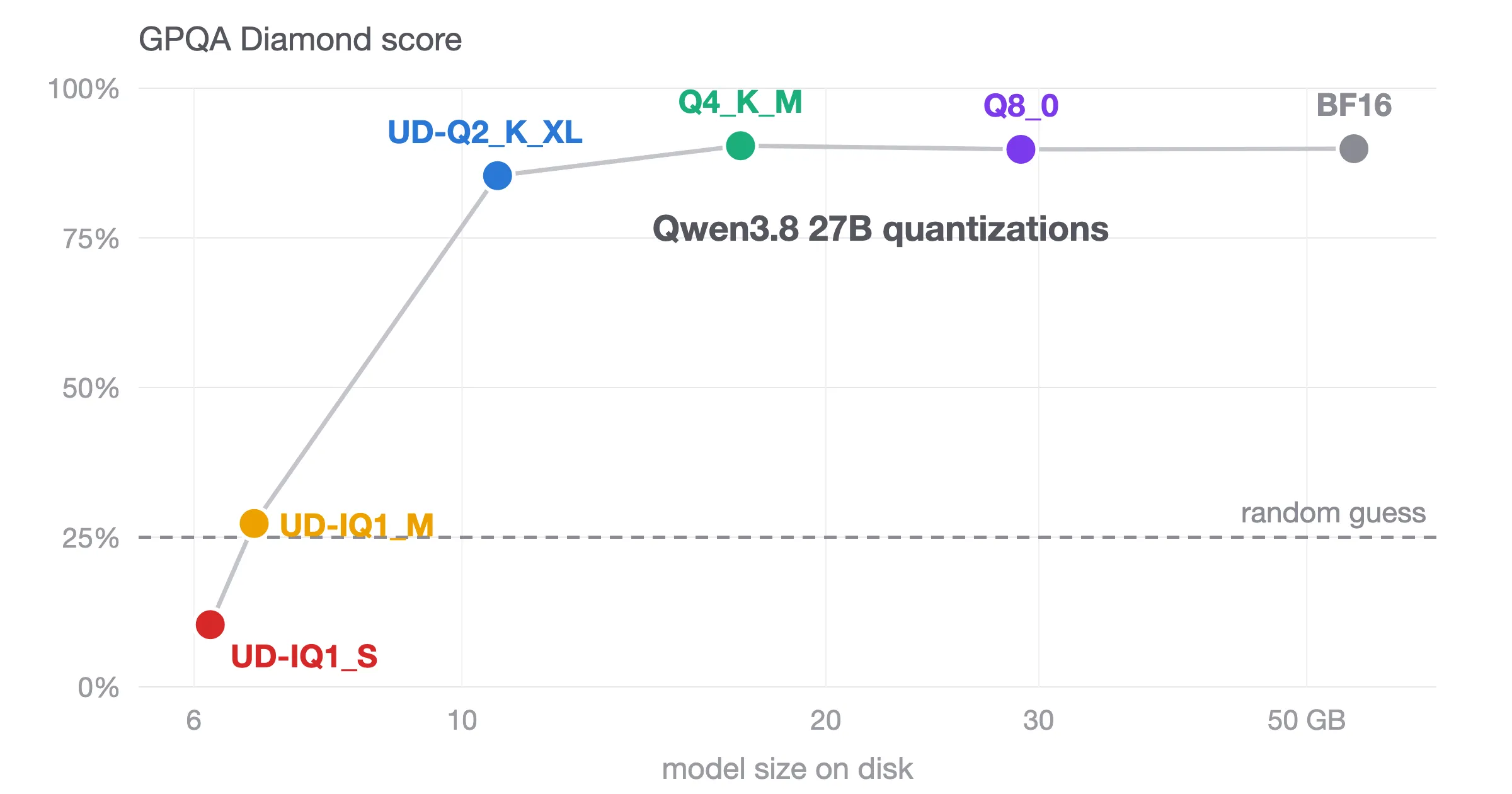Benchmarking Qwen3.8 27B quantizations: 4-bit holds up, 1-bit collapses