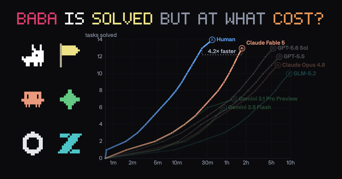 Baba Is Solved by Fable 5 and GPT-5.6 Sol, but at what cost?