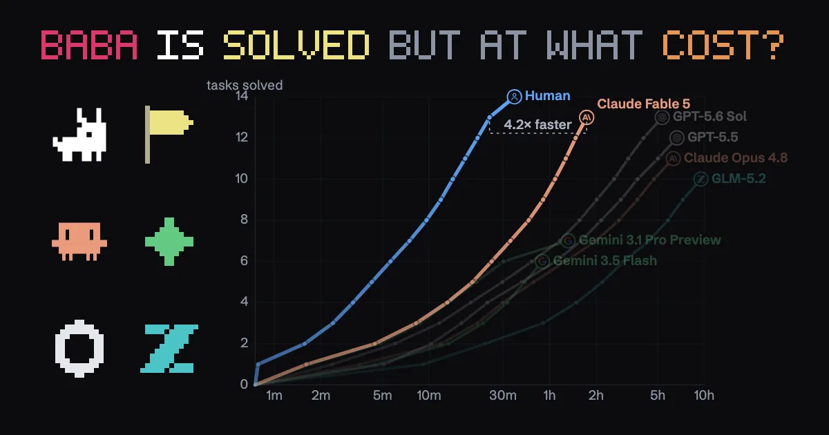 Baba Is Solved by Fable 5 and GPT-5.6 Sol, but at what cost?