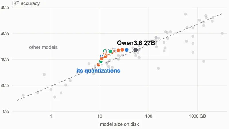 Quantization hurts knowledge nonlinearly - Qwen3.6 27B case study