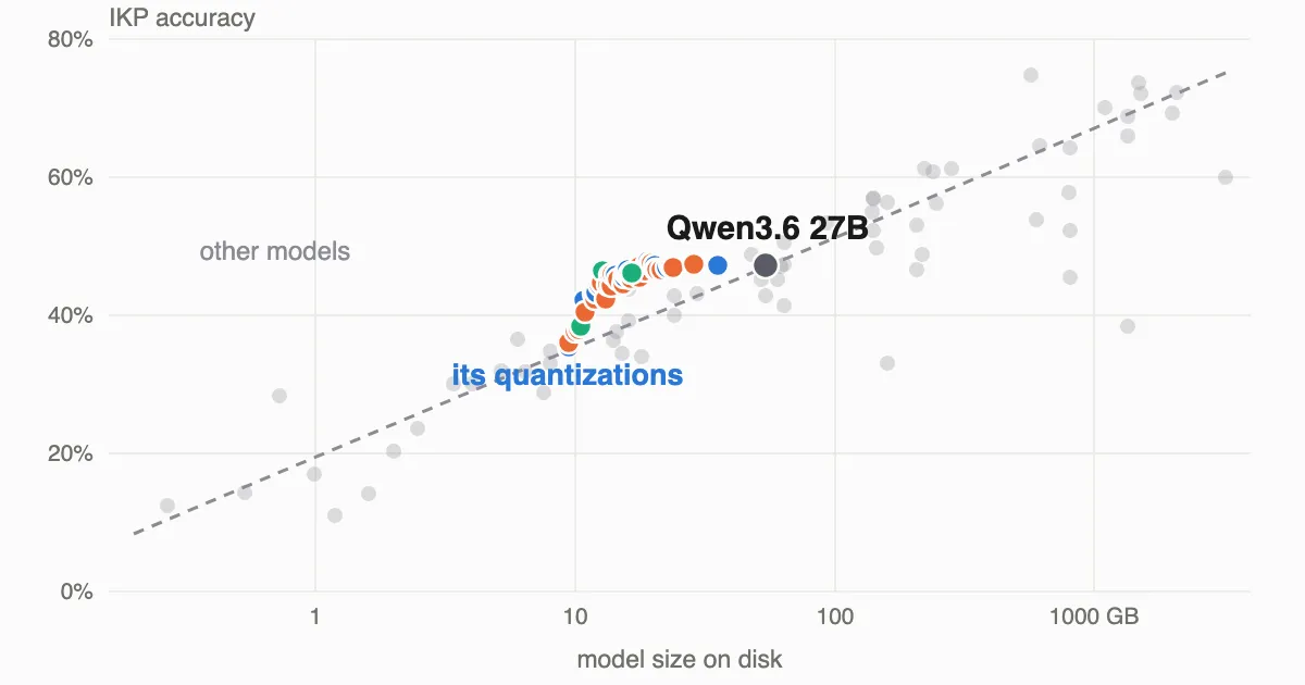 Quantization hurts knowledge nonlinearly - Qwen3.6 27B case study