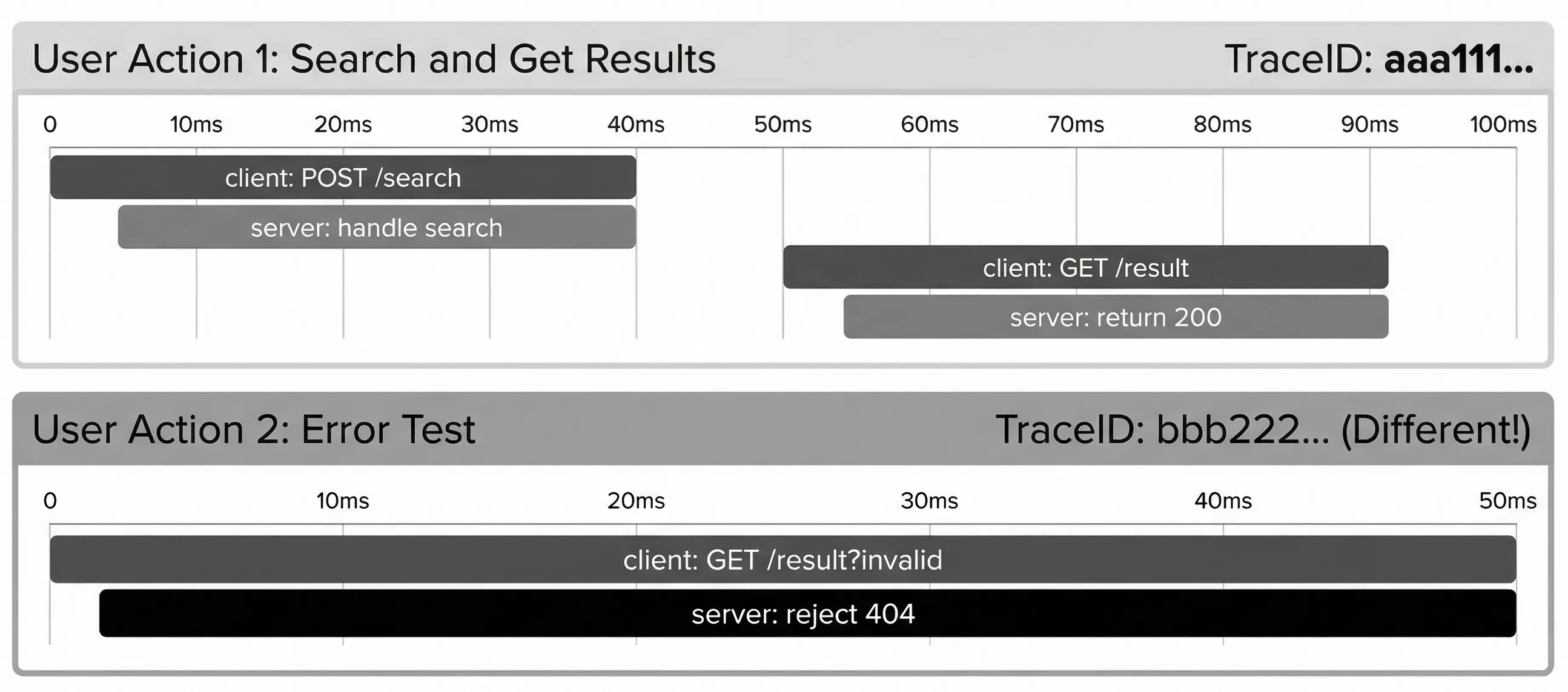 Two user actions should produce two separate traces with different TraceIDs