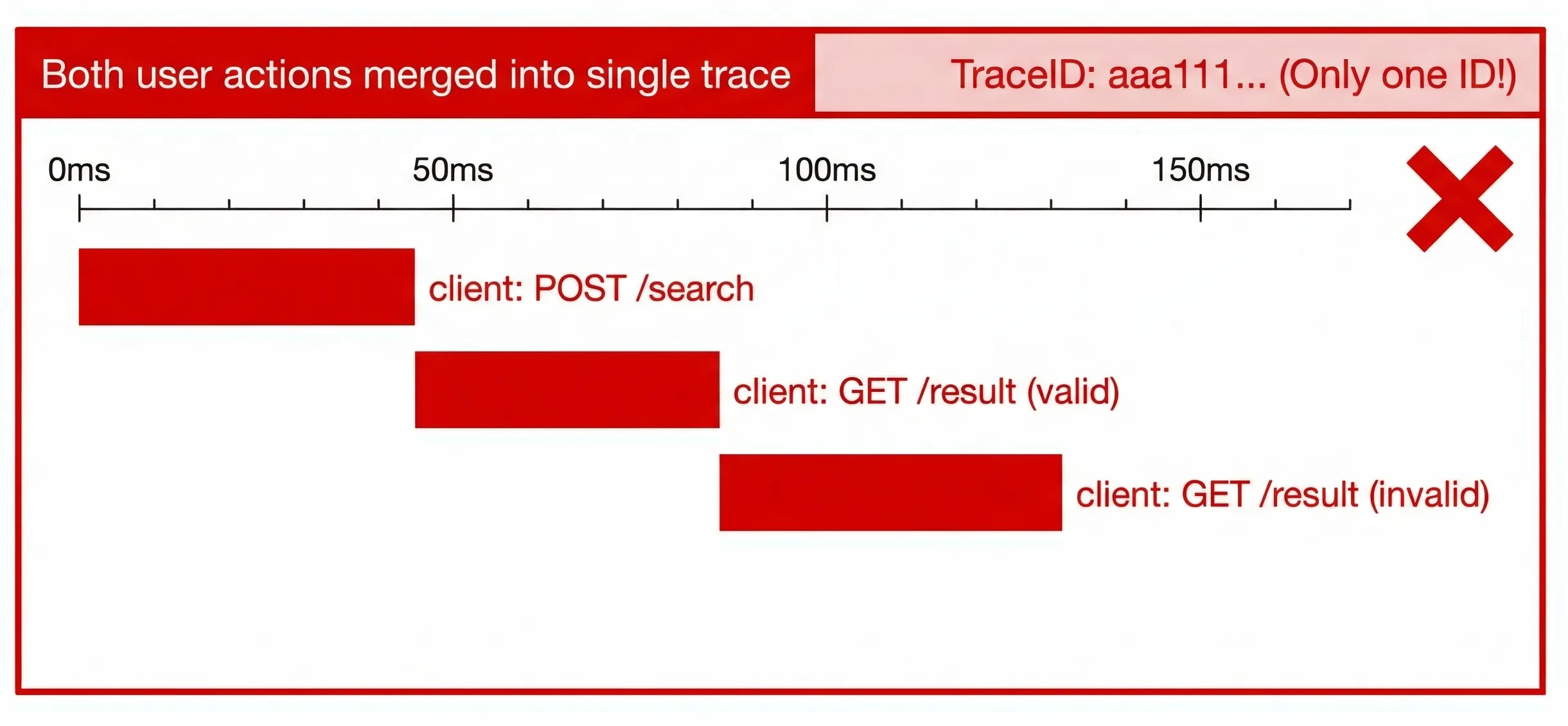 Models produced a single trace combining both user actions, or no proper traces at all