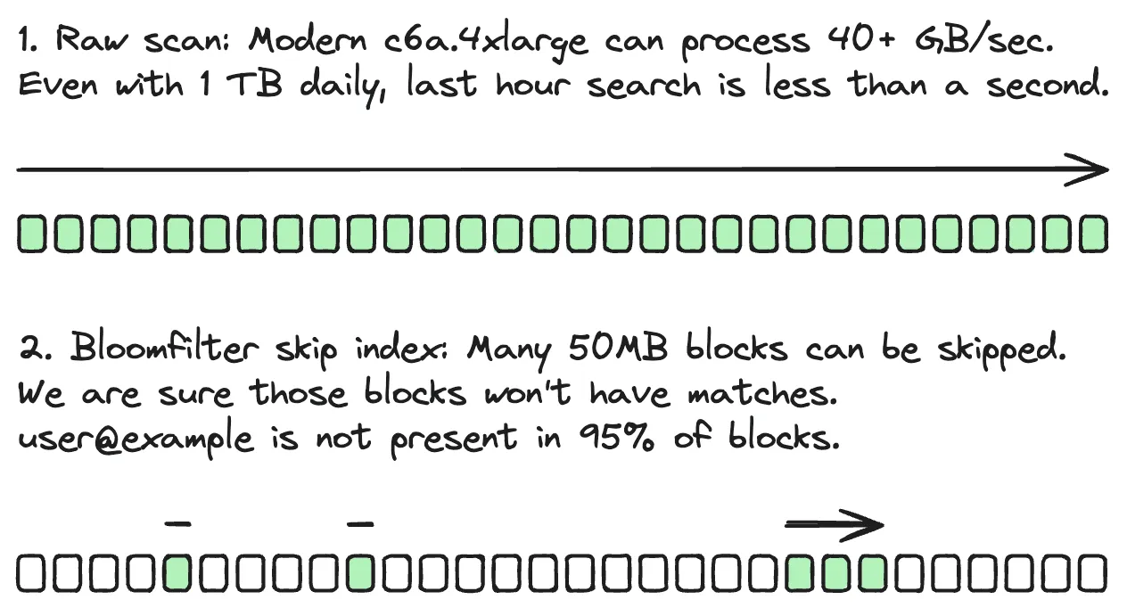 Diagram comparing raw scan vs bloomfilter skip index for searching large data blocks