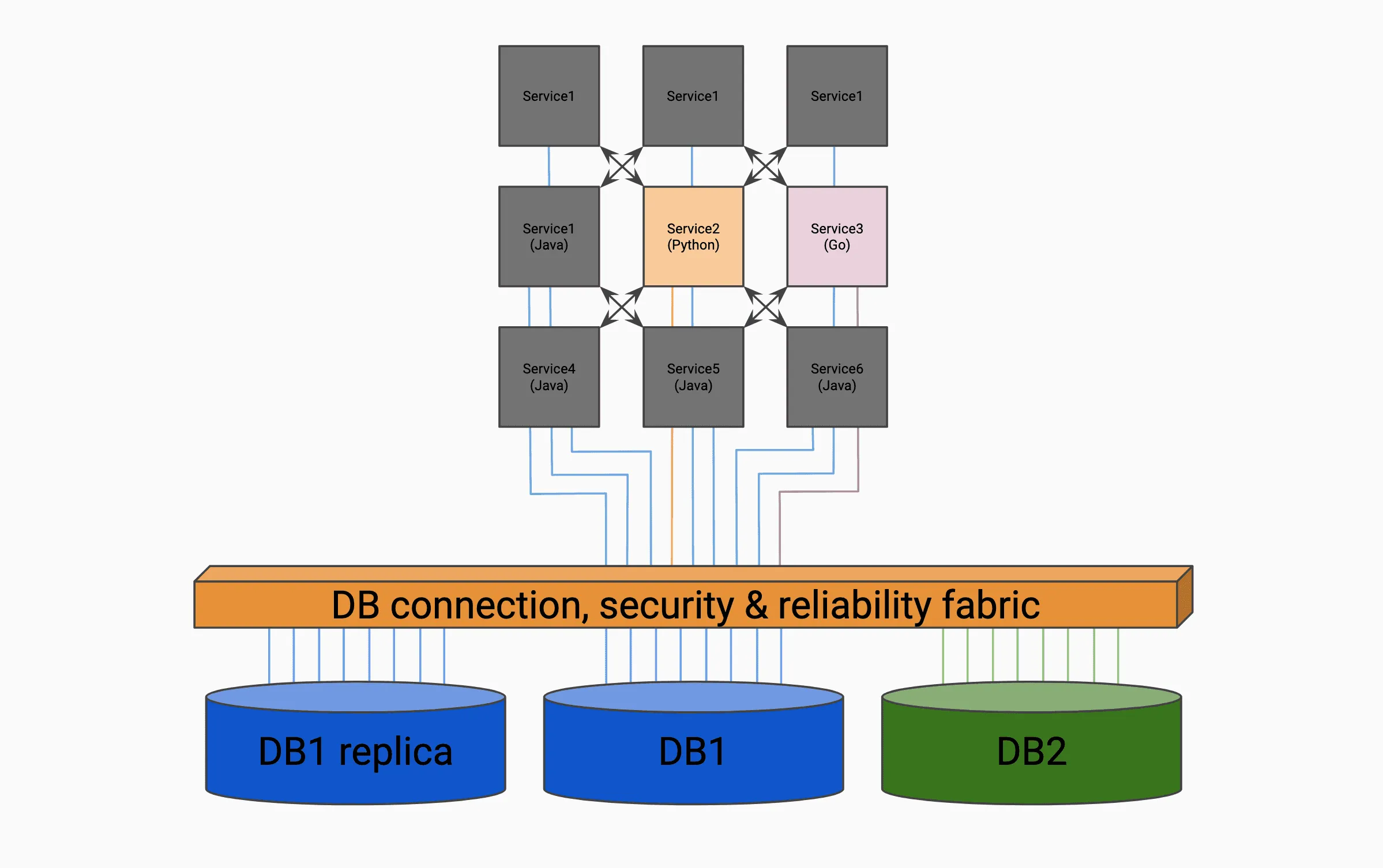 Microservices in Java, Python, and Go connected to DB1, DB1 replica, and DB2 via fabric layer